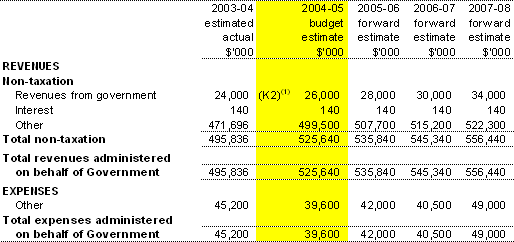 Table 3.6: Note of Budgeted Financial Performance Administered on behalf of Government for the period ended 30 June