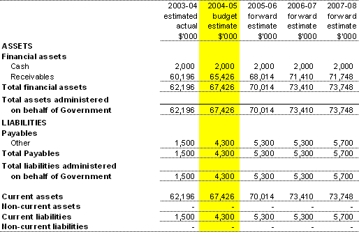 Table 3.7: Note of Budgeted Financial Position Administered on behalf of Government as at 30 June