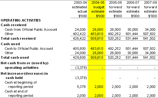 Table 3.8: Note of Budgeted Administered Cash Flowsfor the period ended 30 June