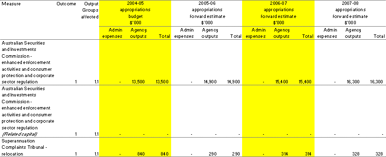 Table 1.2:  Summary of measures disclosed in the 2004-05 Budget