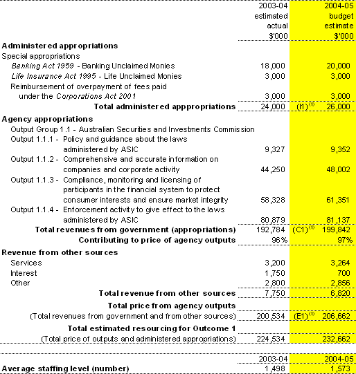 Table 2.1: Total resources for Outcome 1