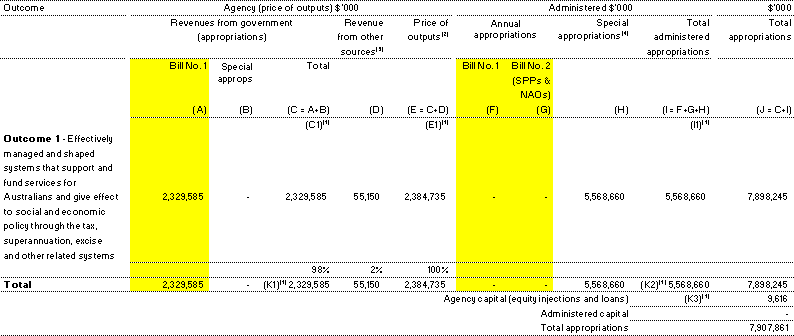 Table 1.1:  Appropriations and other revenue