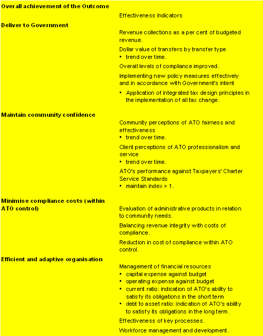 Table 2.2:  Performance information for Outcome 1