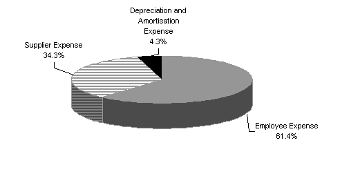 Budgeted total agency expenses 2004-05