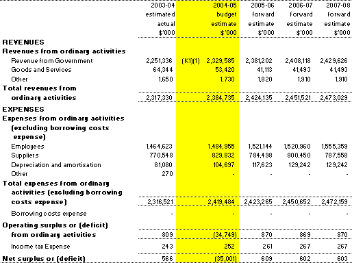 Table 3.1: Budgeted Agency Statement of Financial Performance for the period ended 30 June