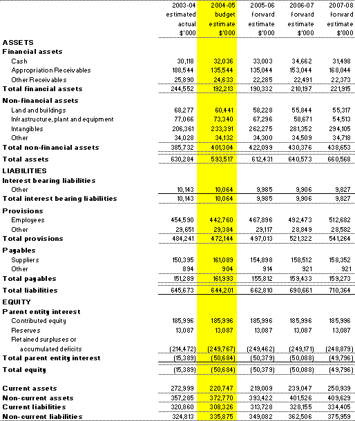 Table 3.2: Budgeted Agency Statement of Financial Position as at 30 June