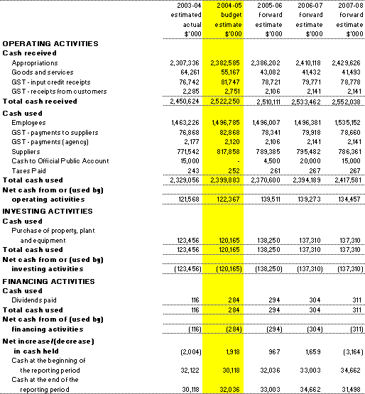 Table 3.3: Budgeted Agency Statement of Cash Flows for the period ended 30 June