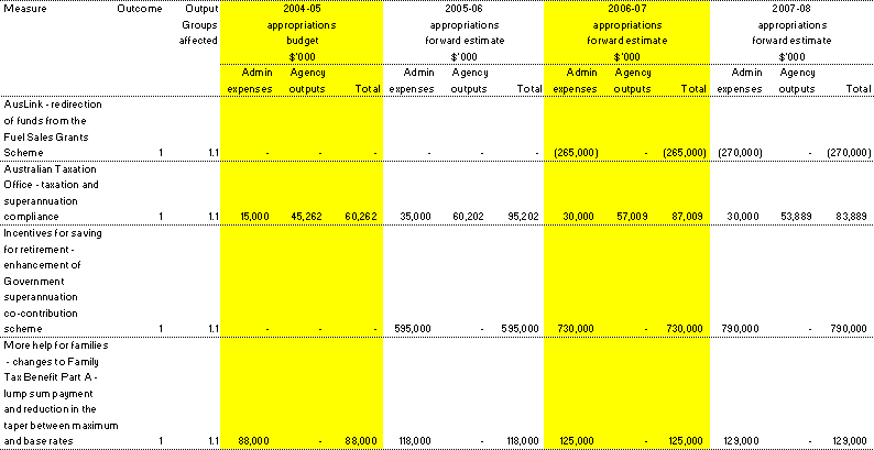 Table 1.2:  Summary of measures disclosed in the 2004-05 Budget
