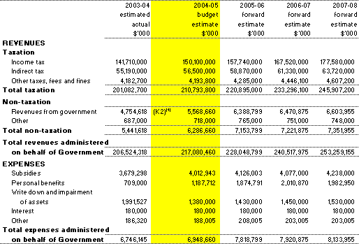 Table 3.6: Note of Budgeted Financial Performance Administered on behalf of Government for the period ended 30 June