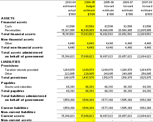 Table 3.7: Note of Budgeted Financial Position Administered on behalf of Government as at 30 June