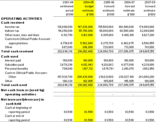 Table 3.8: Note of Budgeted Administered Cash Flows for the period ended 30 June