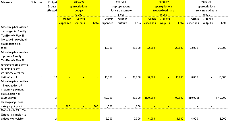 Table 1.2:  Summary of measures disclosed in the 2004-05 Budget (continued)