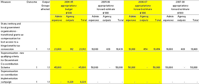 Table 1.2:  Summary of measures disclosed in the 2004-05 Budget (continued)