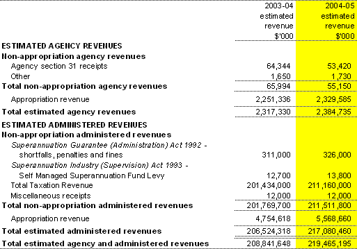 Table 1.3:  Agency and administered revenues