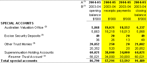 Table 1.6:  Estimates of special account flows and balances