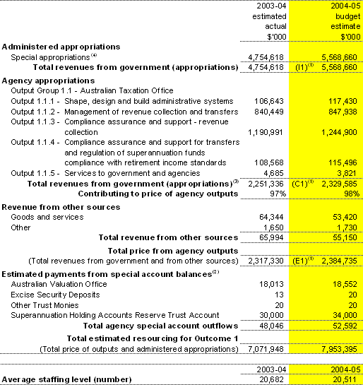 Table 2.1:  Total resources for Outcome 1 ($’000)