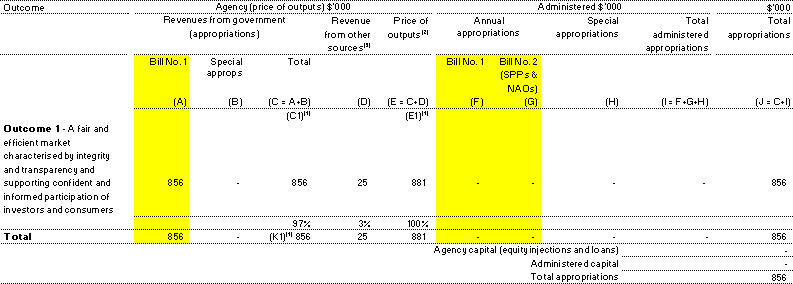 Table 1.1:  Appropriations and other revenue