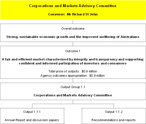 Map 2:  Outcomes and output groups