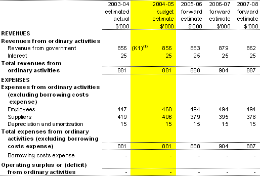 Table 3.1:  Budgeted Agency Statement of Financial Performance for the period ended 30 June
