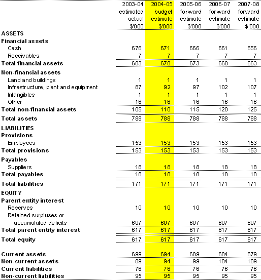 Table 3.2:  Budgeted Agency Statement of Financial Position as at 30 June