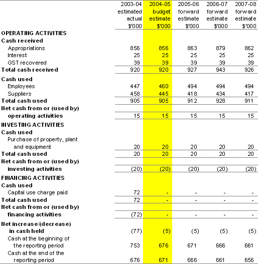 Table 3.3:  Budgeted Agency Statement of Cash Flowsfor the period ended 30 June
