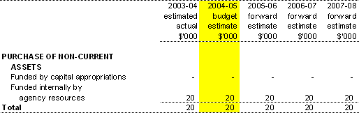 Table 3.4:  Agency Capital Budget Statement
