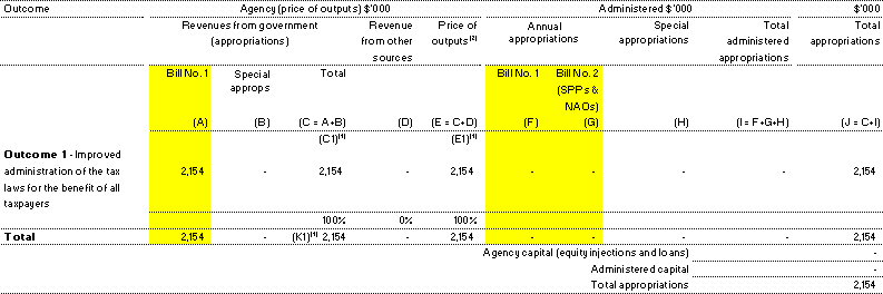 Table 1.1:  Appropriations and other revenue