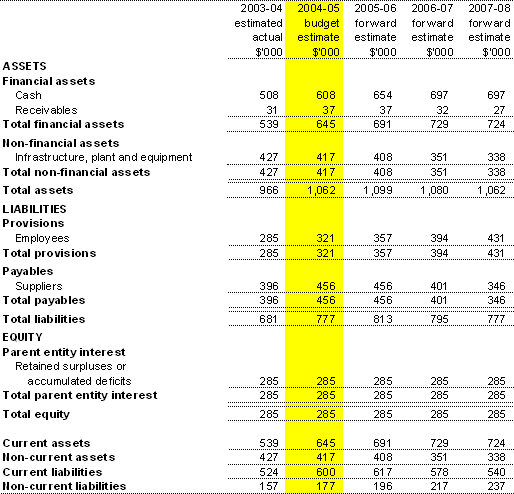 Table 3.2:  Budgeted Agency Statement of Financial Positionas at 30 June