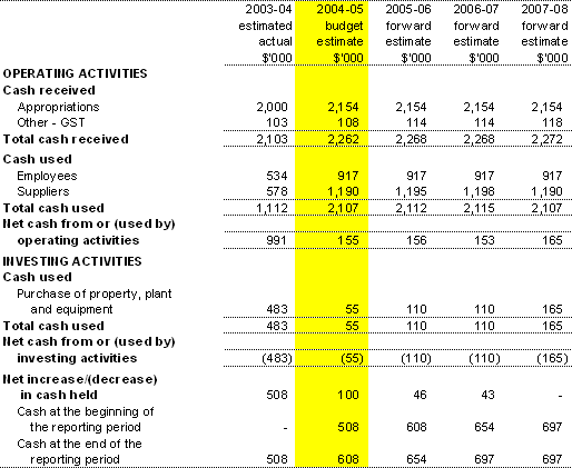 Table 3.3:  Budgeted Agency Statement of Cash Flowsfor the period ended 30 June