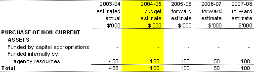 Table 3.4:  Agency Capital Budget Statement
