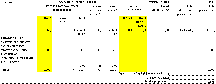 Table 1.1:  Appropriations and other revenue