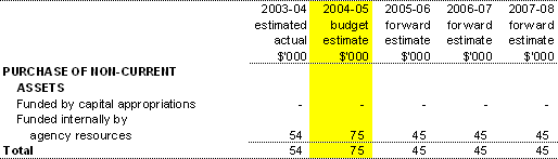 Table 3.4:  Agency Capital Budget Statement 