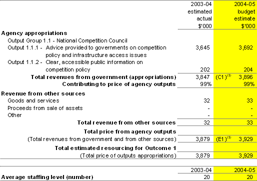 Table 2.1:  Total resources for Outcome 1