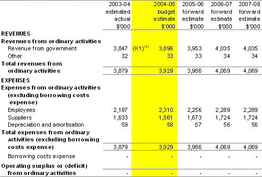 Table 3.1:  Budgeted Agency Statement of Financial Performancefor the period ended 30 June