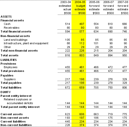 Table 3.2:  Budgeted Agency Statement of Financial Positionas at 30 June