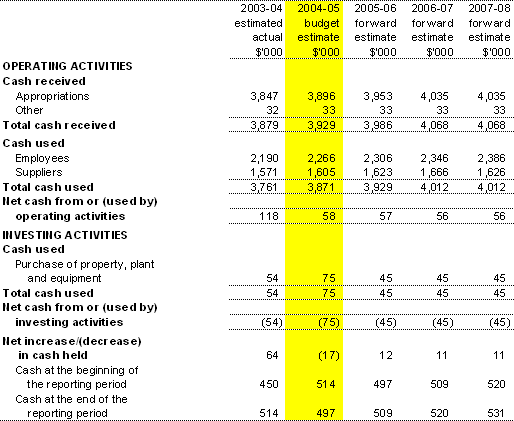 Table 3.3:  Budgeted Agency Statement of Cash Flowsfor the period ended 30 June 