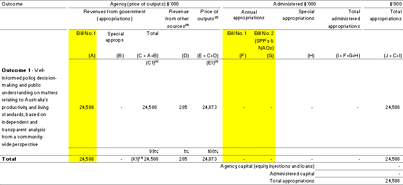 Table 1.1:  Appropriations and other revenue