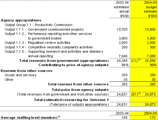 Table 2.1:  Total resources for Outcome 1
