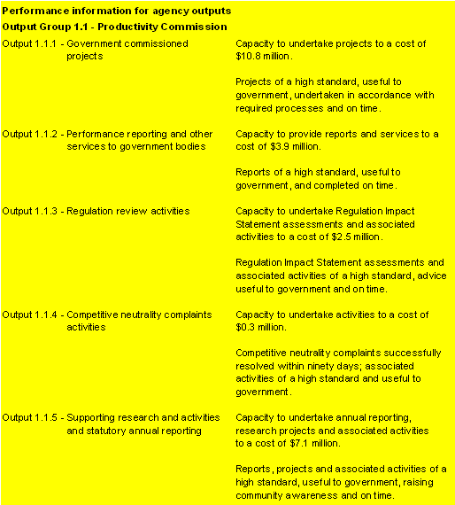 Table 2.2:  Performance information for Outcome 1