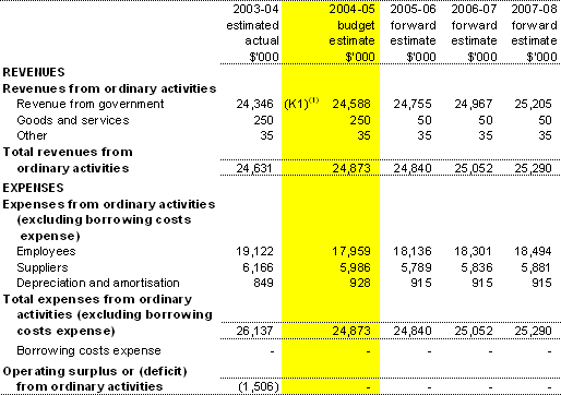Table 3.1: Budgeted Agency Statement of Financial Performance for the period ended 30 June