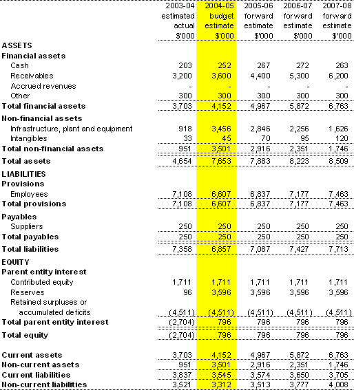 Table 3.2: Budgeted Agency Statement of Financial Position as at 30 June