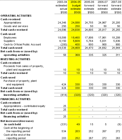 Table 3.3: Budgeted Agency Statement of Cash Flows for the period ended 30 June