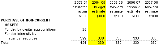 Table 3.4: Agency Capital Budget Statement