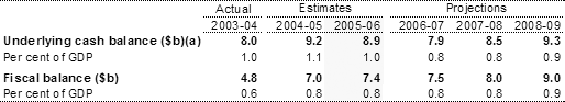 Table�1:  Budget aggregates