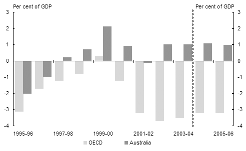 Chart�1:  International comparison of budget balances