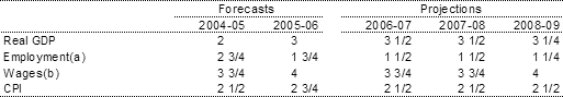 Table�2:  Major economic parameters (percentage change from previous year)