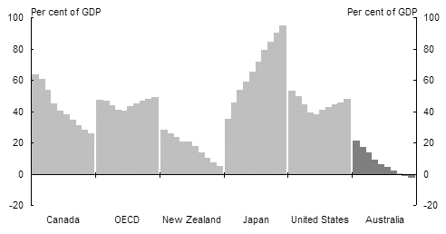 Chart 2: General government net debt levels in selected countries (1997 to 2006)