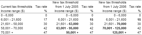 Table 3: New personal tax rates