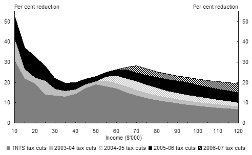 Chart 3: Income tax savings since The New Tax System