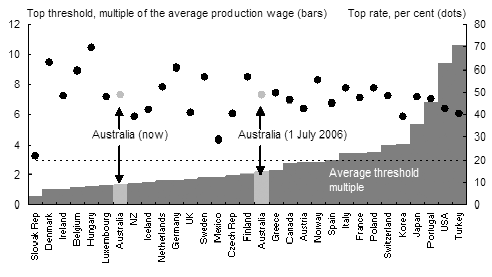 Chart 4: Comparison of top tax rates and thresholds across the OECD(a)
